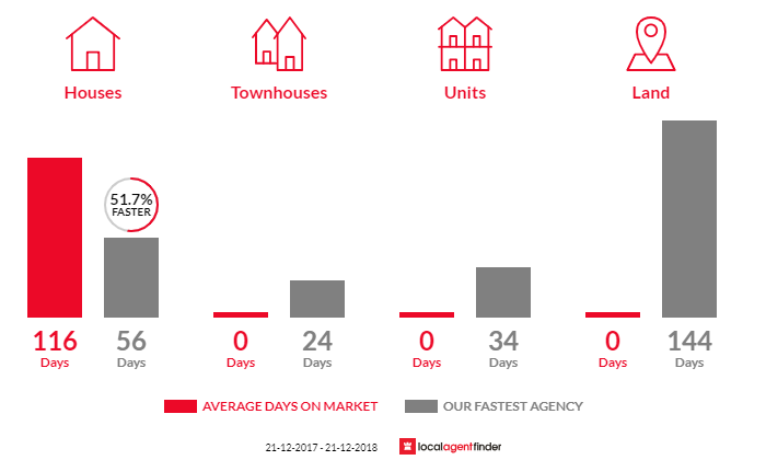 Average time to sell property in Glendevie, TAS 7109