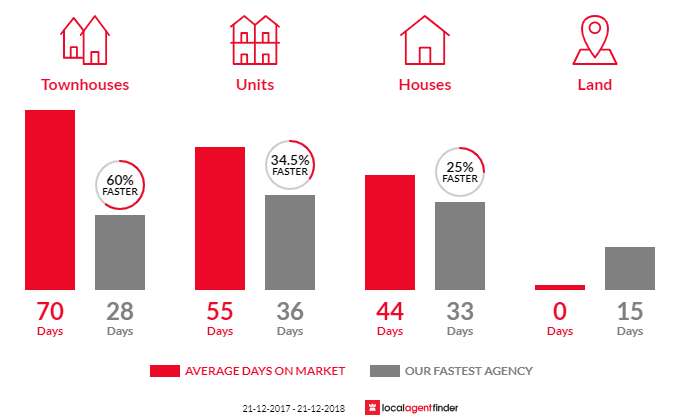 Average time to sell property in Glenelg South, SA 5045