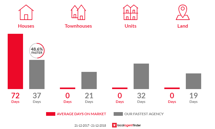 Average time to sell property in Glenfern, TAS 7140
