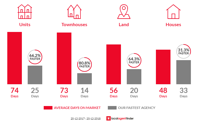 Average time to sell property in Glenfield, NSW 2167