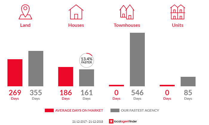 Average time to sell property in Glenfield, WA 6532