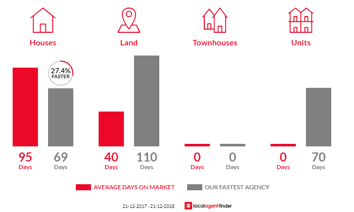 Average time to sell property in Glengarry, TAS 7275