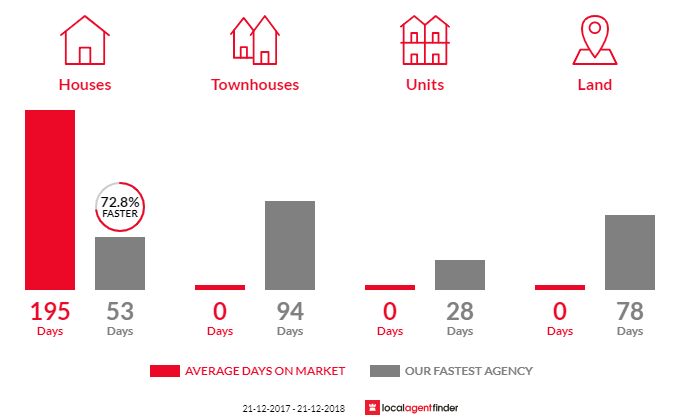 Average time to sell property in Glenhope, VIC 3444