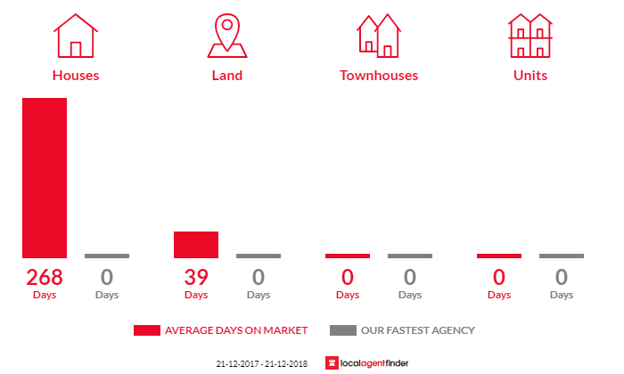 Average time to sell property in Glenmaggie, VIC 3858