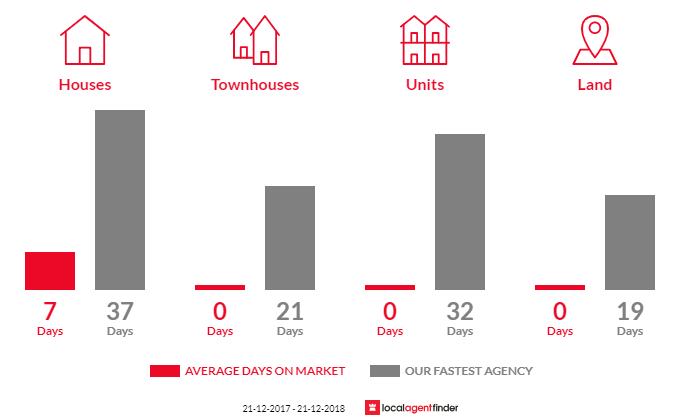 Average time to sell property in Glenora, TAS 7140