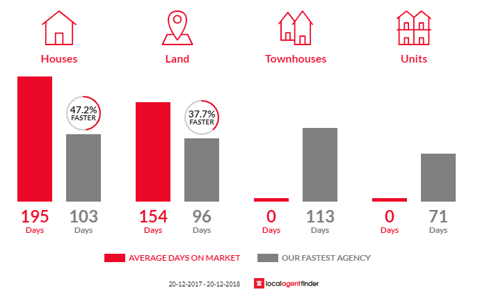 Average time to sell property in Glenore Grove, QLD 4342