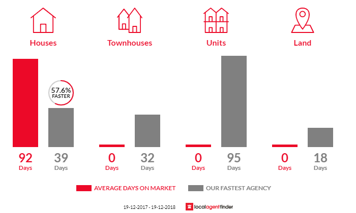 Average time to sell property in Glenquarry, NSW 2576