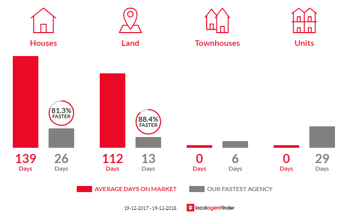 Average time to sell property in Glenreagh, NSW 2450