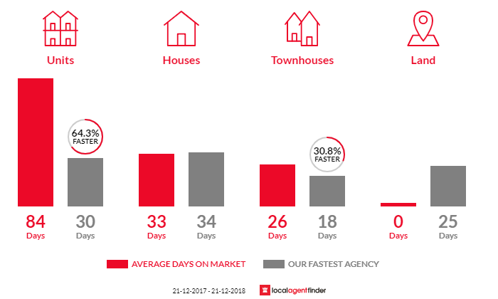 Average time to sell property in Glenside, SA 5065