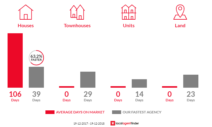 Average time to sell property in Glenthorne, NSW 2430