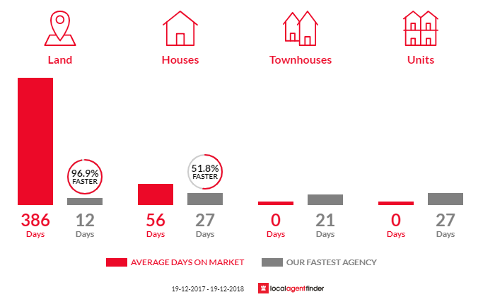 Average time to sell property in Glossodia, NSW 2756