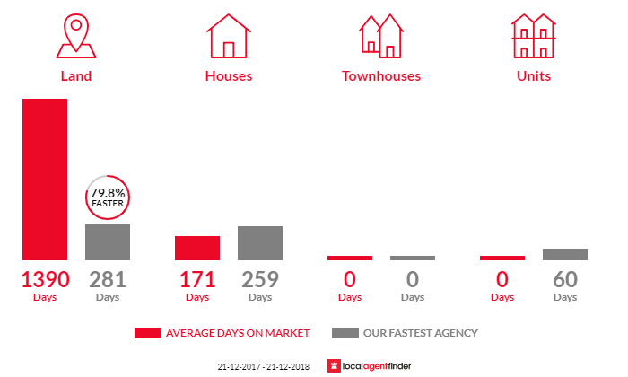 Average time to sell property in Glossop, SA 5344