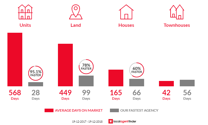 Average time to sell property in Gloucester, NSW 2422
