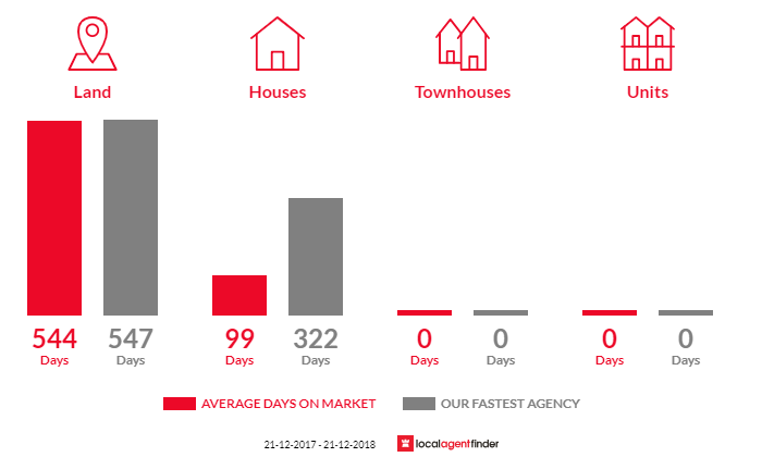 Average time to sell property in Gnowangerup, WA 6335