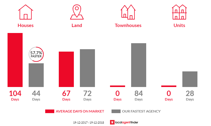 Average time to sell property in Gol Gol, NSW 2738