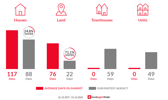 Average time to sell property in Golden Bay, WA 6174
