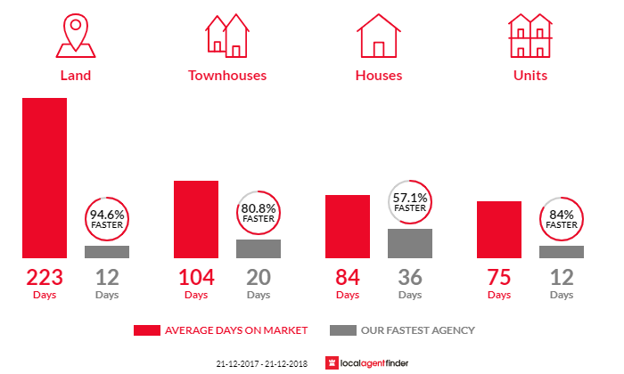 Average time to sell property in Golden Grove, SA 5125