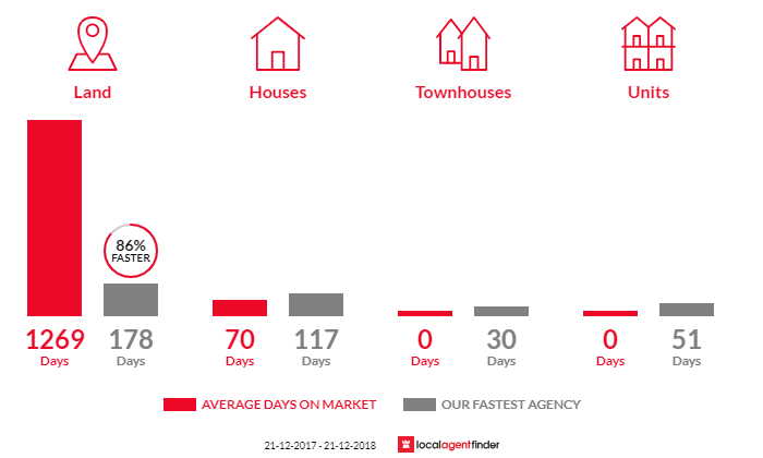 Average time to sell property in Golden Valley, TAS 7304