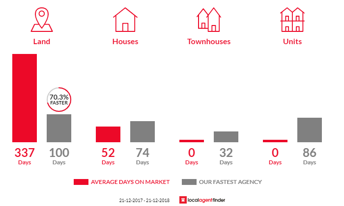 Average time to sell property in Goode Beach, WA 6330