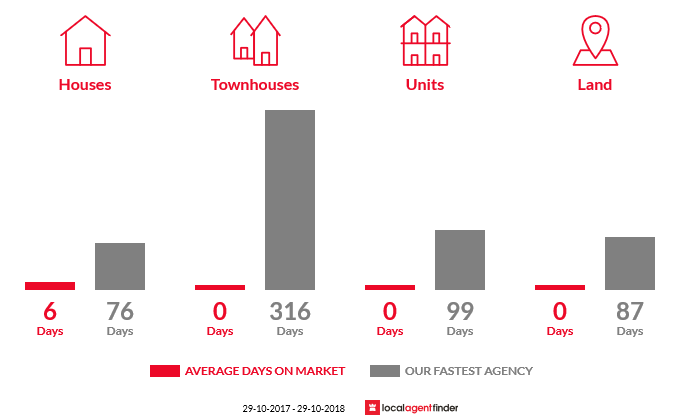 Average time to sell property in Goodwood, QLD 4660