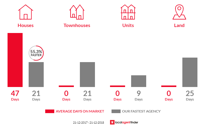 Average time to sell property in Goodwood, TAS 7010