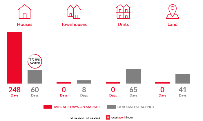 Average time to sell property in Goolgowi, NSW 2652