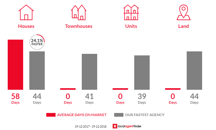 Average time to sell property in Goolmangar, NSW 2480