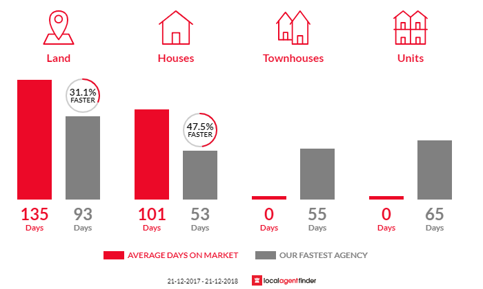 Average time to sell property in Goolwa Beach, SA 5214