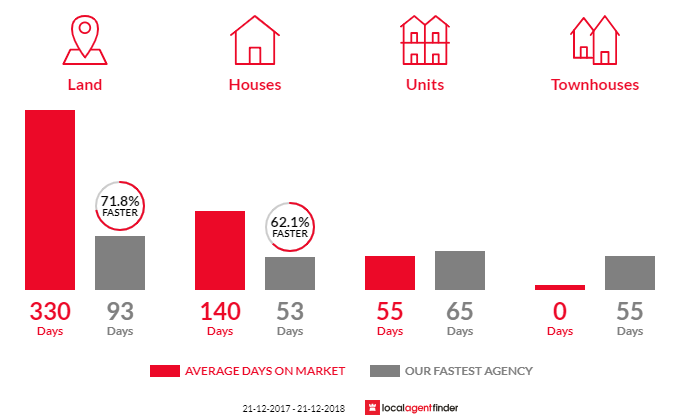 Average time to sell property in Goolwa North, SA 5214