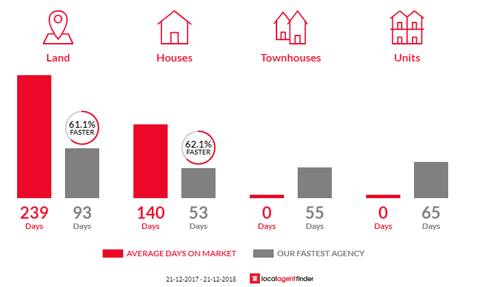 Average time to sell property in Goolwa South, SA 5214