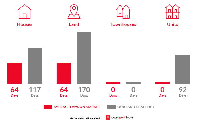 Average time to sell property in Goomburra, QLD 4362