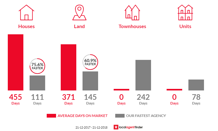 Average time to sell property in Goomeri, QLD 4601