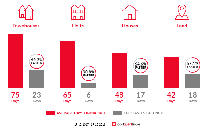 Average time to sell property in Gorokan, NSW 2263