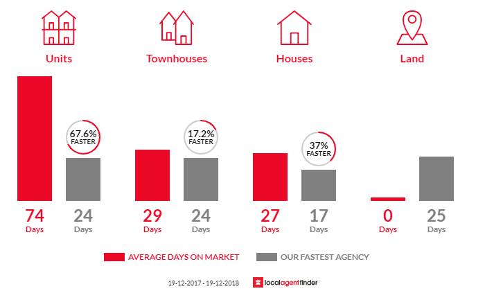 Average time to sell property in Gosford, NSW 2250