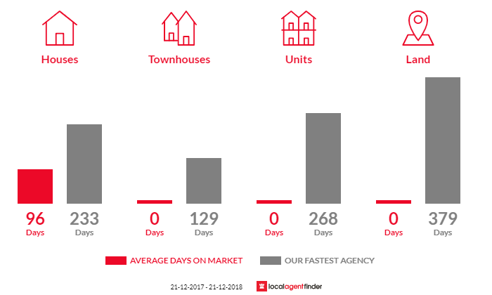 Average time to sell property in Goulds Country, TAS 7216