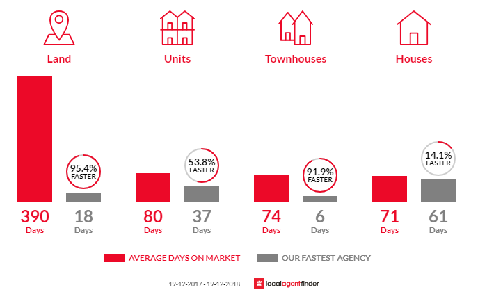 Average time to sell property in Grafton, NSW 2460