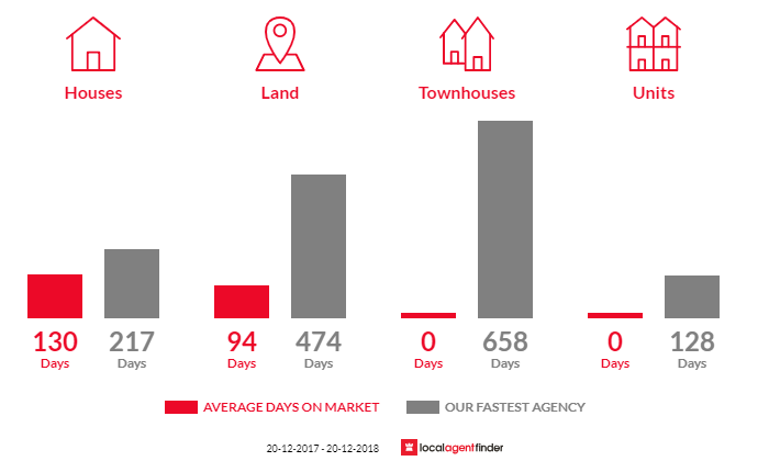Average time to sell property in Grantham, QLD 4347