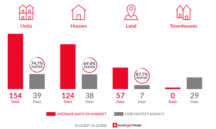 Average time to sell property in Granville, QLD 4650