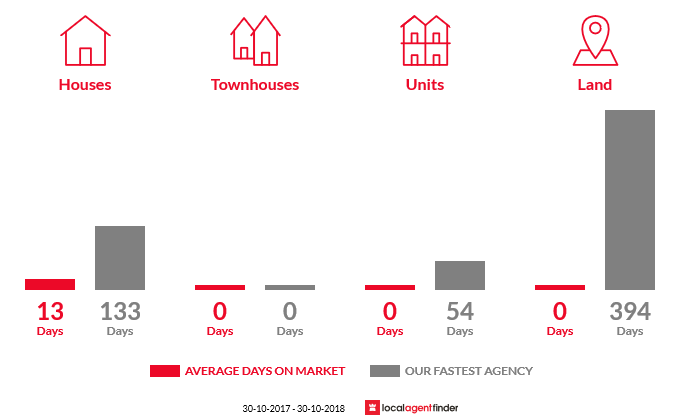 Average time to sell property in Granya, VIC 3701