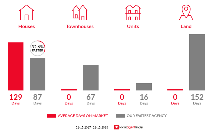 Average time to sell property in Grassmere, VIC 3281