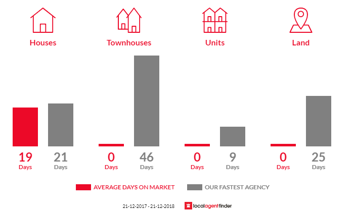 Average time to sell property in Grasstree Hill, TAS 7017