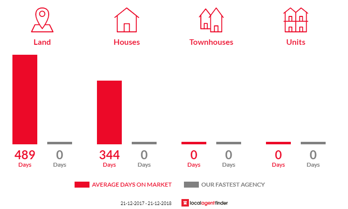 Average time to sell property in Grassy, TAS 7256