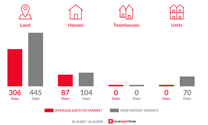 Average time to sell property in Gravelly Beach, TAS 7276