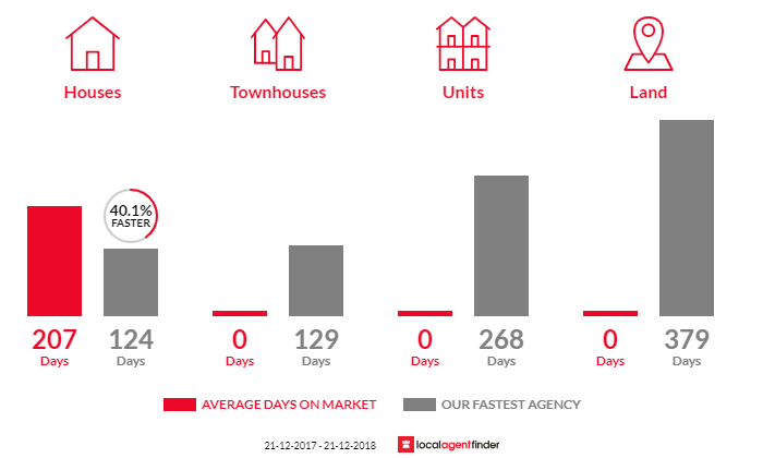 Average time to sell property in Gray, TAS 7215