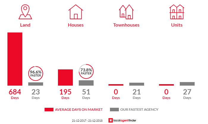 Average time to sell property in Great Bay, TAS 7150