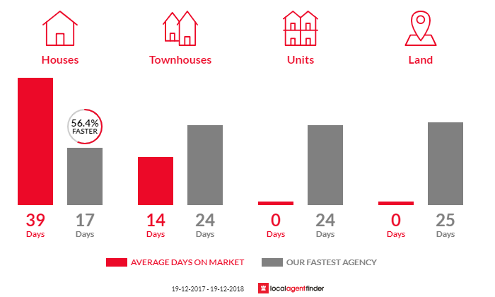 Average time to sell property in Green Point, NSW 2251