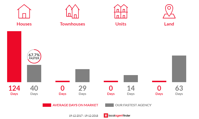 Average time to sell property in Green Point, NSW 2428