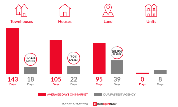 Average time to sell property in Greenbank, QLD 4124