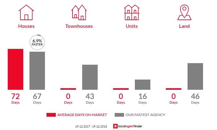 Average time to sell property in Greendale, NSW 2550