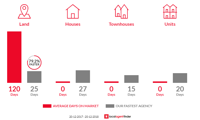 Average time to sell property in Greendale, NSW 2745